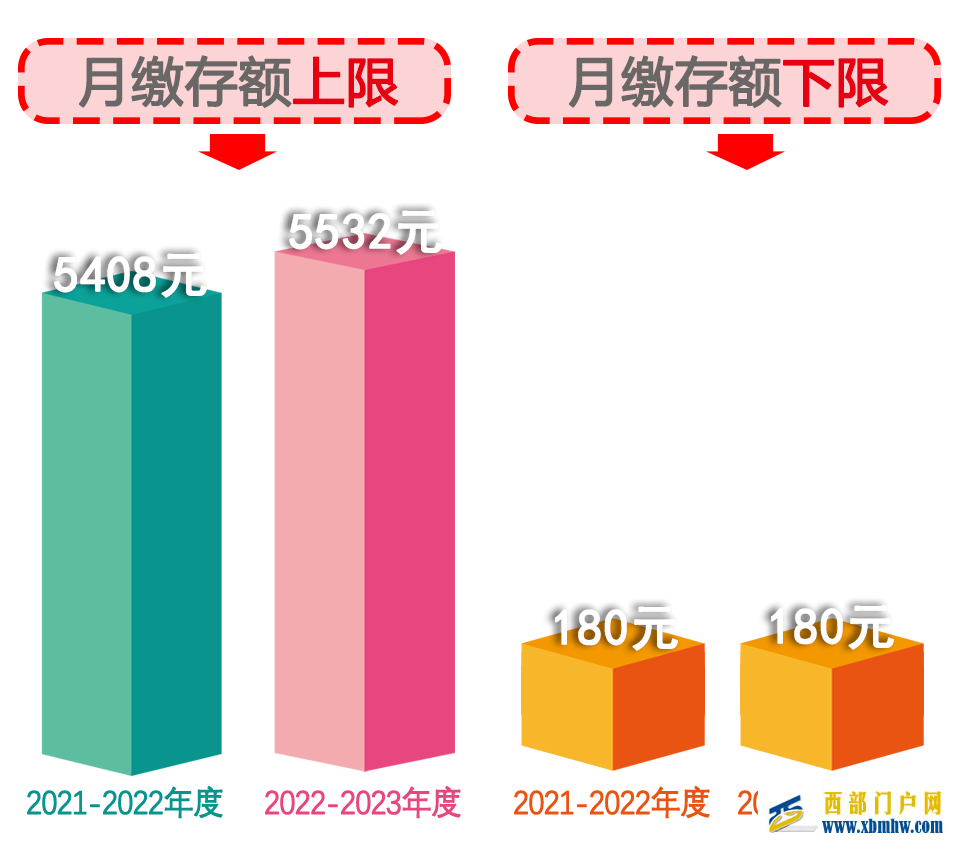 贵阳&贵安2022-2023住房公积金缴存比例、基数标准公布(图1)
