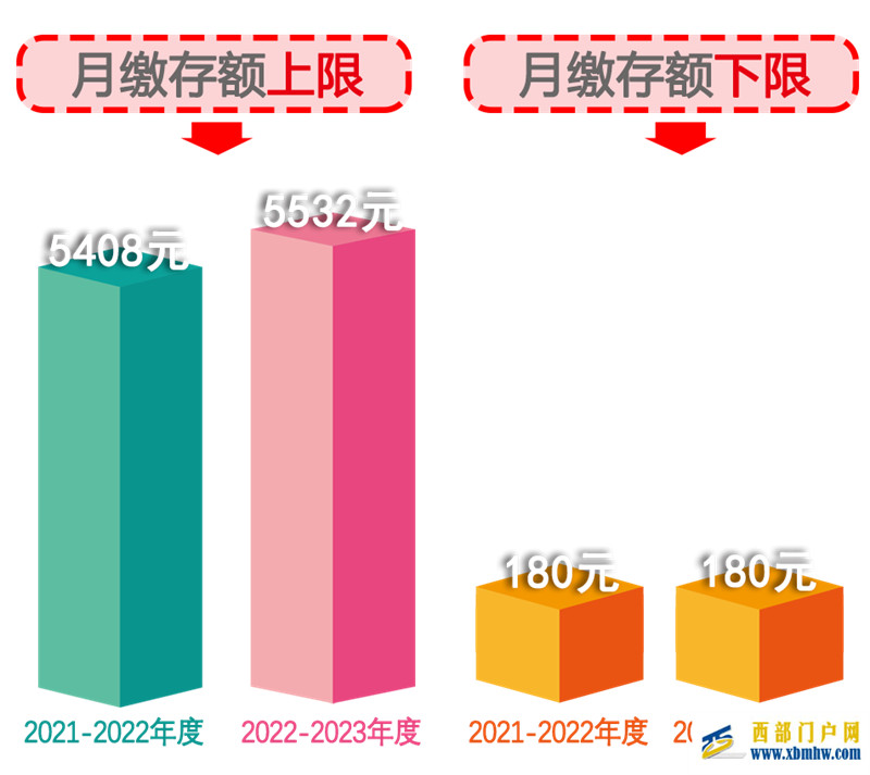 贵阳&贵安2022-2023住房公积金缴存比例、基数标准公布(图1)