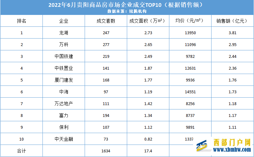 年中业绩榜首，贵阳人买下了龙湖的用心(图1)