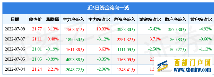 西藏城投7月8日主力资金净买入7503.61万元(图1)