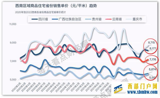 西部5省楼市已拉大差距重庆四川领跑,云南掉队,贵州超过广西(图4)