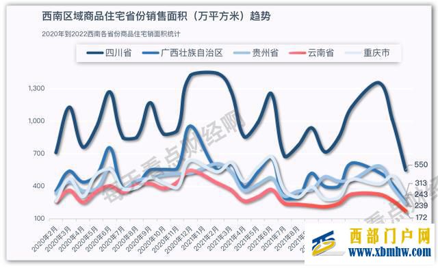 西部5省楼市已拉大差距重庆四川领跑,云南掉队,贵州超过广西(图5)