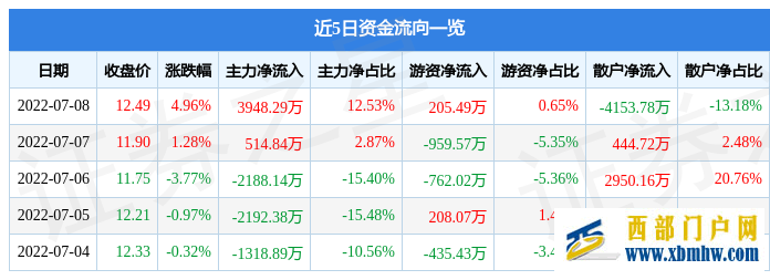 青海春天7月8日主力资金净买入3948.29万元(图1)