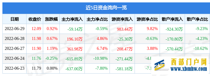 宁夏建材6月29日主力资金净卖出59.14万元(图1)