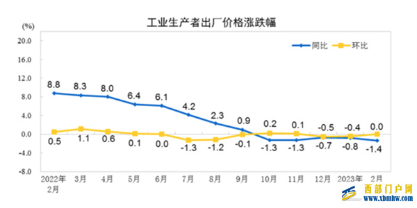 2月份CPI和PPI同比涨幅回落 物价持续平稳运行(图2)