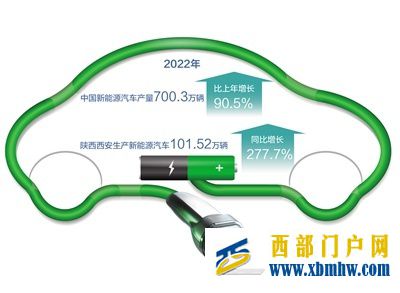 西安：新能源汽车，“跑”出加速度(图1)