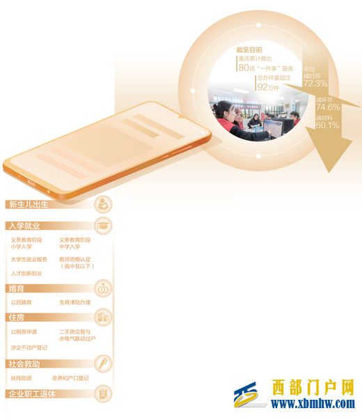 重庆推出80项“一件事”集成办理——服务多做联动 办事少填材料(图1)