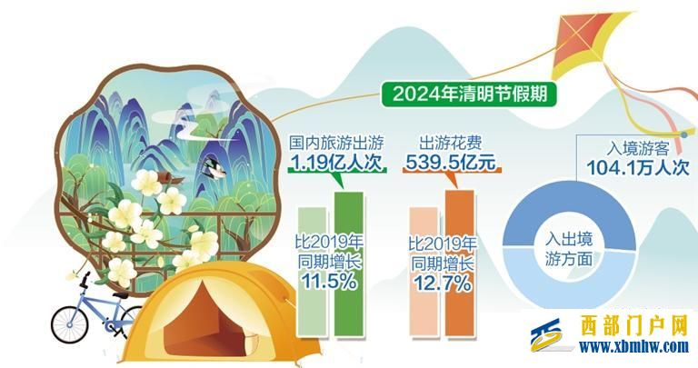 清明节假期国内出游1.19亿人次——旅游目的地呈现多元化趋势(图1)